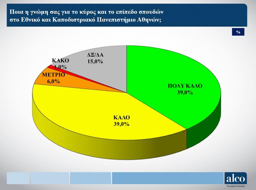 Στην κορυφή των ελληνικών Πανεπιστημίων το ΕΚΠΑ - Τι έδειξε δημοσκόπηση 
