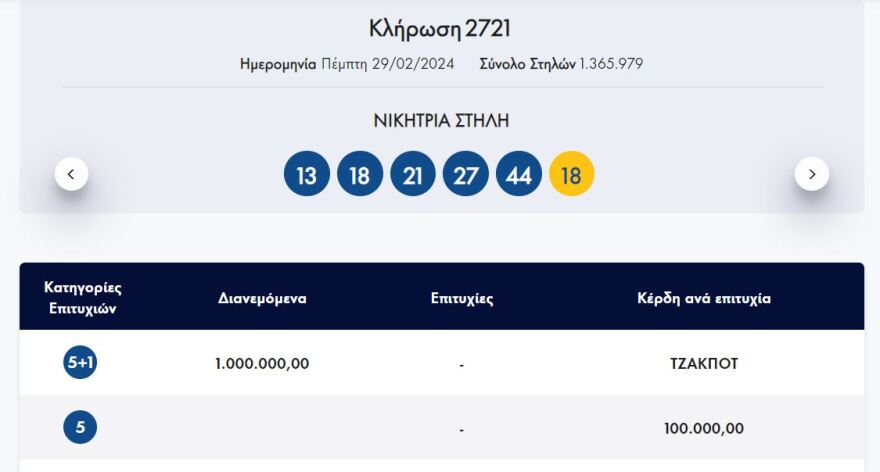 Τζακ ποτ στο Τζόκερ - Δείτε τους αριθμούς που κληρώθηκαν