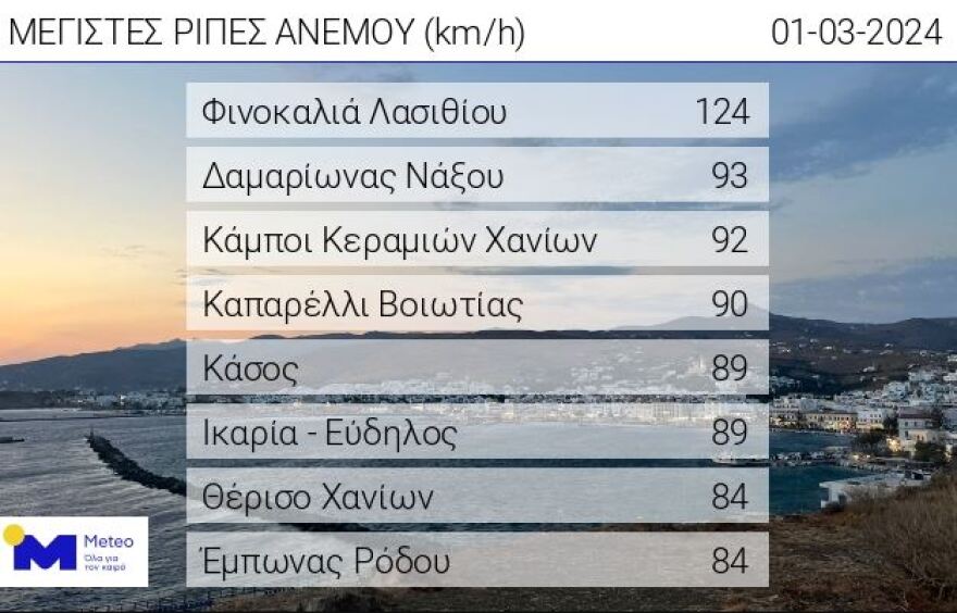 Καιρός - Meteo: Οι οκτώ περιοχές με τα μεγαλύτερα ύψη βροχής την Παρασκευή