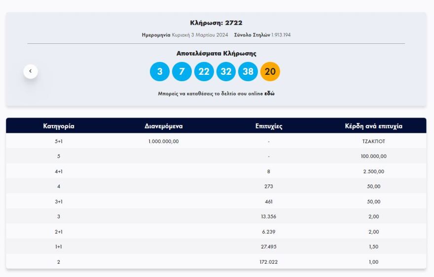 Τζακ ποτ στο τζόκερ: Την Τρίτη μοιράζει €1,2 εκατ.
