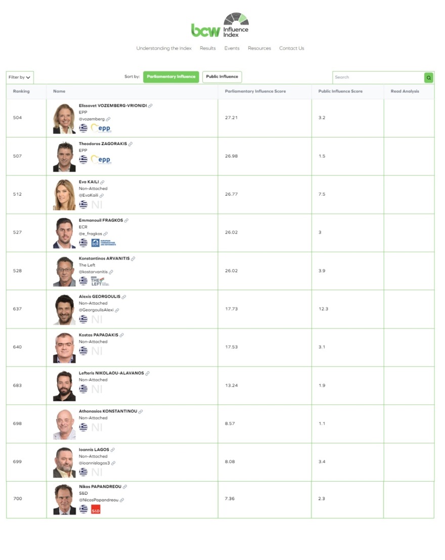 Ευρωπαϊκό Κοινοβούλιο: Πρώτη μεταξύ των Ελλήνων ευρωβουλευτών σε κοινοβουλευτική επιρροή η Μαρία Σπυράκη