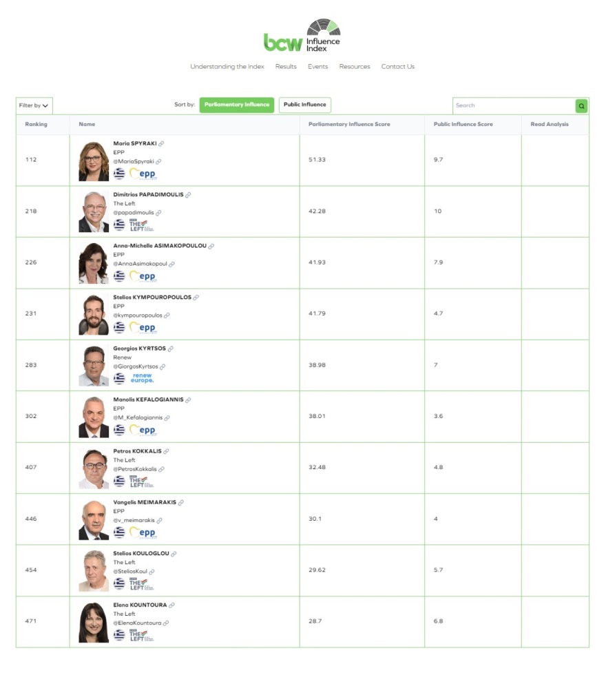 Ευρωπαϊκό Κοινοβούλιο: Πρώτη μεταξύ των Ελλήνων ευρωβουλευτών σε κοινοβουλευτική επιρροή η Μαρία Σπυράκη