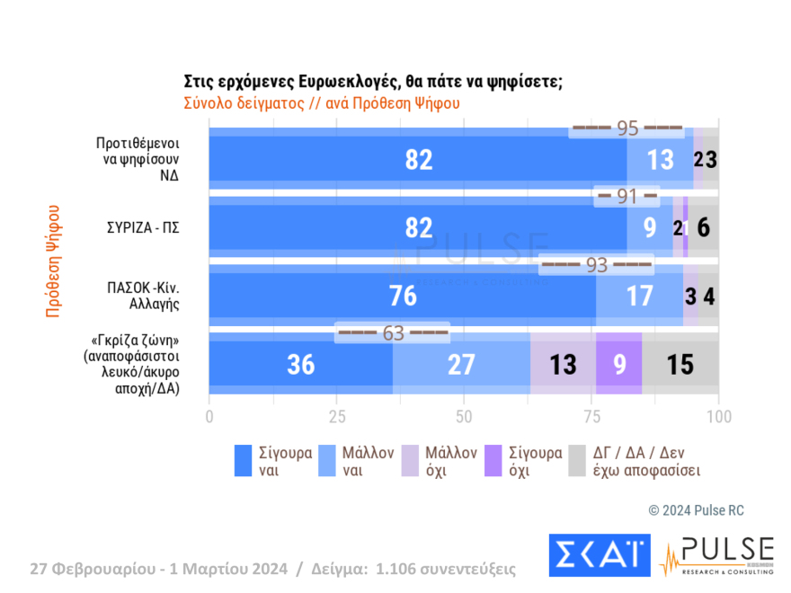 Δημοσκόπηση Pulse: Ο ΣΥΡΙΖΑ έπιασε το ΠΑΣΟΚ στη δεύτερη θέση μετά από 3 μήνες, στο 35,5% η ΝΔ