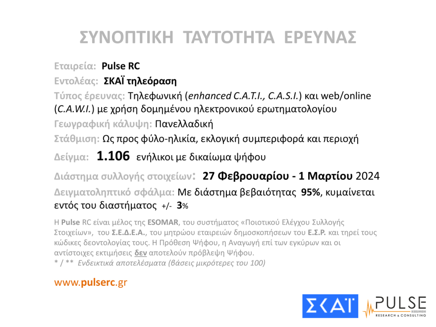 Δημοσκόπηση Pulse: Ο ΣΥΡΙΖΑ έπιασε το ΠΑΣΟΚ στη δεύτερη θέση μετά από 3 μήνες, στο 35,5% η ΝΔ