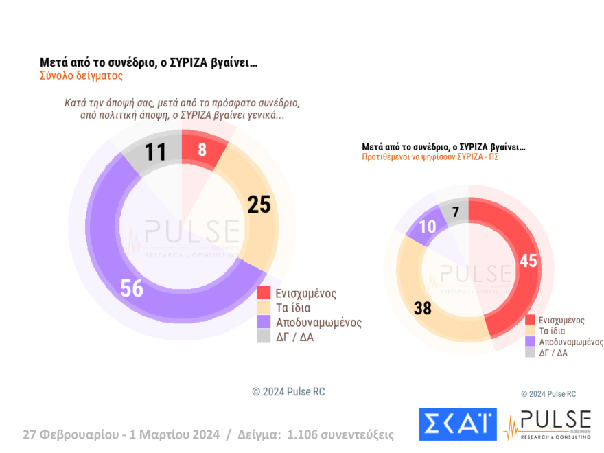 Δημοσκόπηση Pulse: Ο ΣΥΡΙΖΑ έπιασε το ΠΑΣΟΚ στη δεύτερη θέση μετά από 3 μήνες, στο 35,5% η ΝΔ