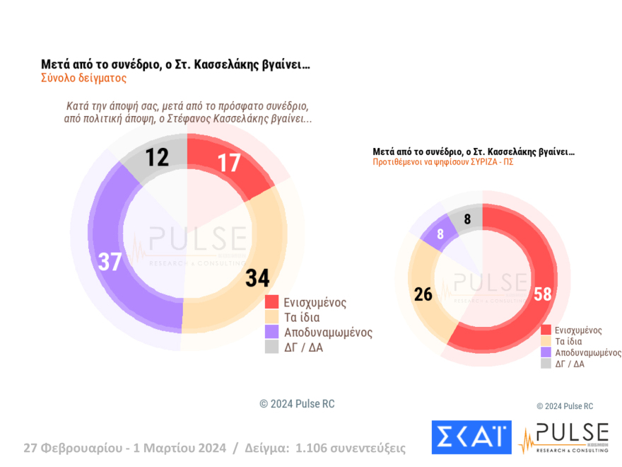 Δημοσκόπηση Pulse: Ο ΣΥΡΙΖΑ έπιασε το ΠΑΣΟΚ στη δεύτερη θέση μετά από 3 μήνες, στο 35,5% η ΝΔ