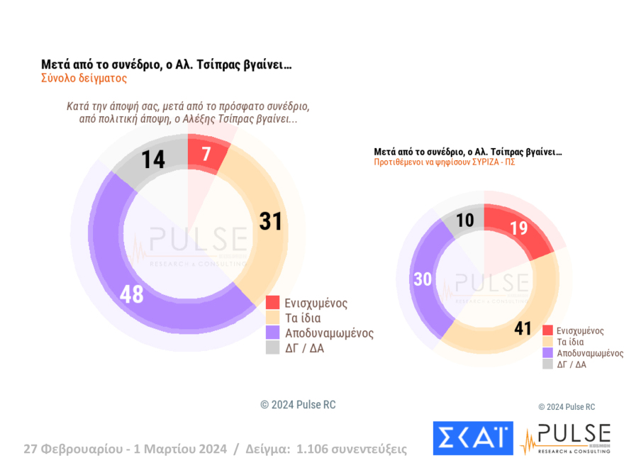 Δημοσκόπηση Pulse: Ο ΣΥΡΙΖΑ έπιασε το ΠΑΣΟΚ στη δεύτερη θέση μετά από 3 μήνες, στο 35,5% η ΝΔ