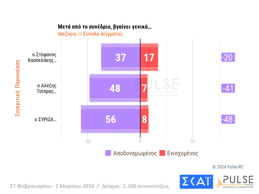 Δημοσκόπηση Pulse: Ο ΣΥΡΙΖΑ έπιασε το ΠΑΣΟΚ στη δεύτερη θέση μετά από 3 μήνες, στο 35,5% η ΝΔ
