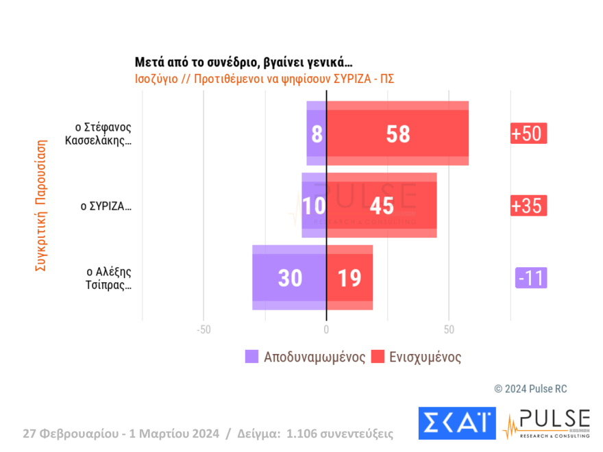 Δημοσκόπηση Pulse: Ο ΣΥΡΙΖΑ έπιασε το ΠΑΣΟΚ στη δεύτερη θέση μετά από 3 μήνες, στο 35,5% η ΝΔ