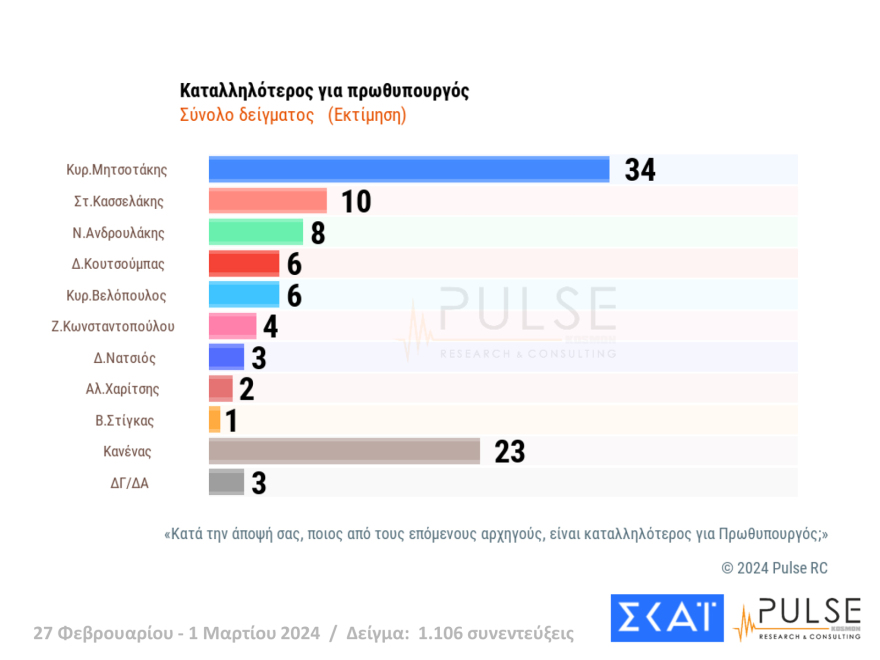 Δημοσκόπηση Pulse: Ο ΣΥΡΙΖΑ έπιασε το ΠΑΣΟΚ στη δεύτερη θέση μετά από 3 μήνες, στο 35,5% η ΝΔ