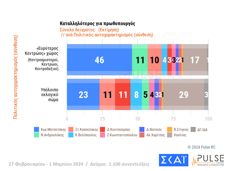 Δημοσκόπηση Pulse: Ο ΣΥΡΙΖΑ έπιασε το ΠΑΣΟΚ στη δεύτερη θέση μετά από 3 μήνες, στο 35,5% η ΝΔ