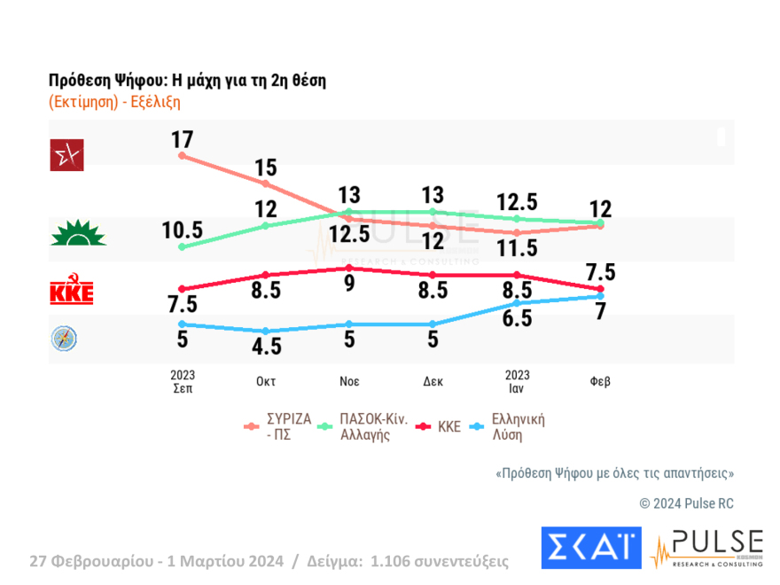 Δημοσκόπηση Pulse: Ο ΣΥΡΙΖΑ έπιασε το ΠΑΣΟΚ στη δεύτερη θέση μετά από 3 μήνες, στο 35,5% η ΝΔ