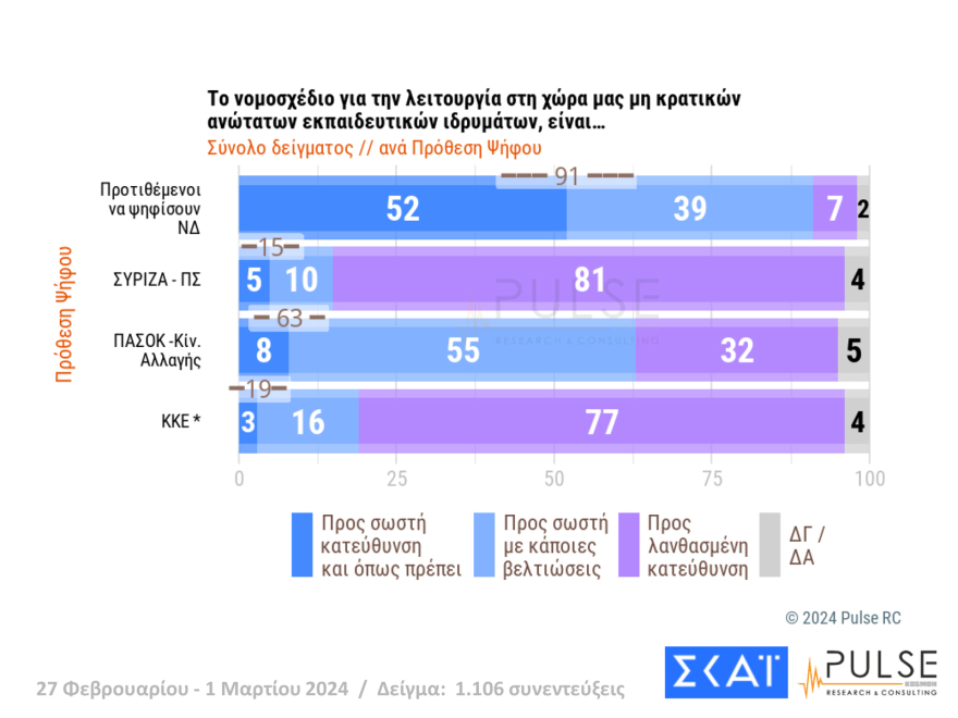 Δημοσκόπηση Pulse: Ο ΣΥΡΙΖΑ έπιασε το ΠΑΣΟΚ στη δεύτερη θέση μετά από 3 μήνες, στο 35,5% η ΝΔ