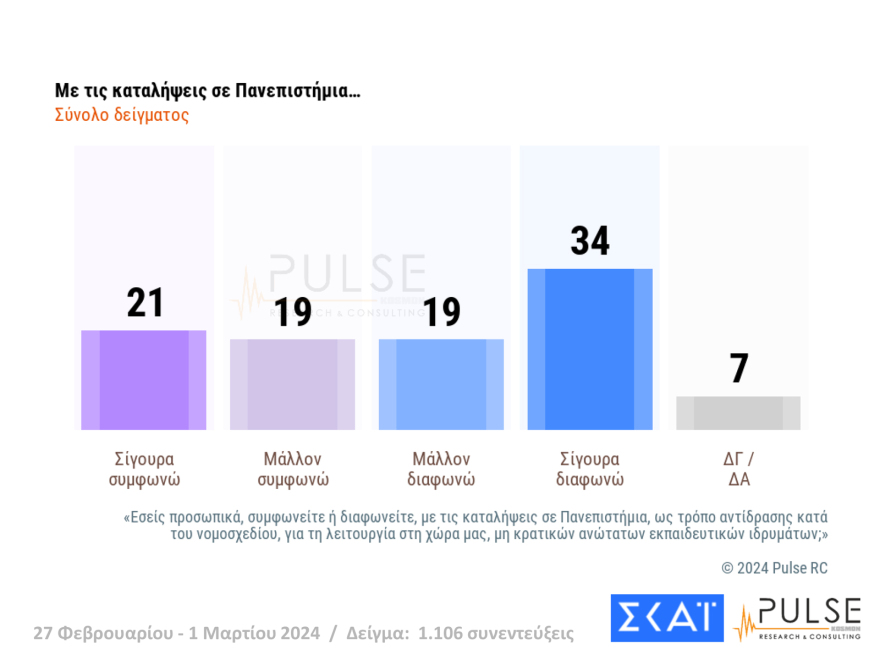 Δημοσκόπηση Pulse: Ο ΣΥΡΙΖΑ έπιασε το ΠΑΣΟΚ στη δεύτερη θέση μετά από 3 μήνες, στο 35,5% η ΝΔ