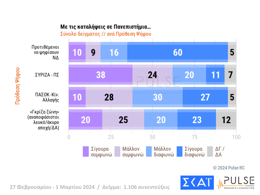 Δημοσκόπηση Pulse: Ο ΣΥΡΙΖΑ έπιασε το ΠΑΣΟΚ στη δεύτερη θέση μετά από 3 μήνες, στο 35,5% η ΝΔ