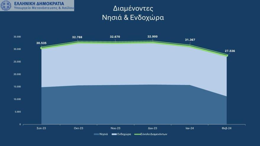 Υπουργείο Μετανάστευσης: Μειώθηκαν 12,2% οι πολίτες τρίτων χωρών στις 33 δομές φιλοξενίας της χώρας τον Φεβρουάριο