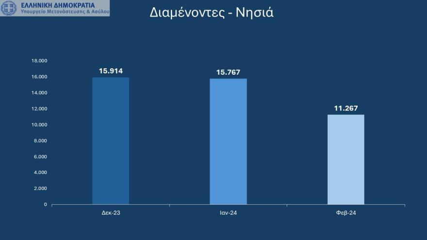 Υπουργείο Μετανάστευσης: Μειώθηκαν 12,2% οι πολίτες τρίτων χωρών στις 33 δομές φιλοξενίας της χώρας τον Φεβρουάριο