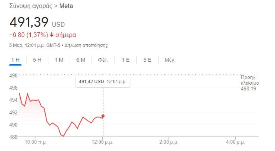 Πτώση πάνω από 1,5% στη μετοχή της Meta μετά το παγκόσμιο πρόβλημα στο Facebook