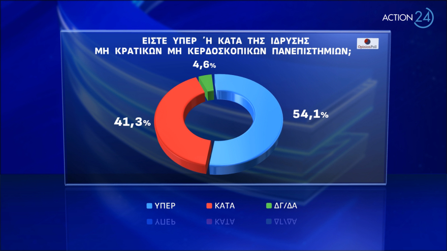 Opinion Poll: Ναι από το 54,1% στα μη κρατικά πανεπιστήμια - Θα συγκρατήσουν την έξοδο των νέων στο εξωτερικό, λέει το 58,6%