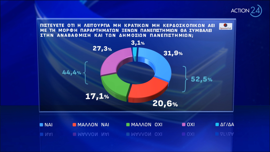 Opinion Poll: Ναι από το 54,1% στα μη κρατικά πανεπιστήμια - Θα συγκρατήσουν την έξοδο των νέων στο εξωτερικό, λέει το 58,6%