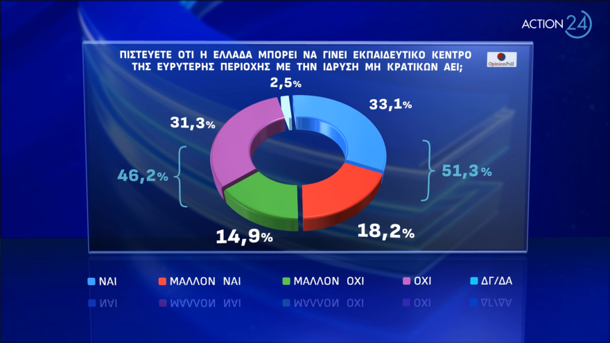 Opinion Poll: Ναι από το 54,1% στα μη κρατικά πανεπιστήμια - Θα συγκρατήσουν την έξοδο των νέων στο εξωτερικό, λέει το 58,6%