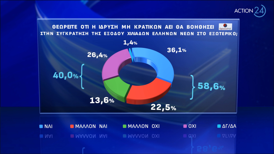 Opinion Poll: Ναι από το 54,1% στα μη κρατικά πανεπιστήμια - Θα συγκρατήσουν την έξοδο των νέων στο εξωτερικό, λέει το 58,6%