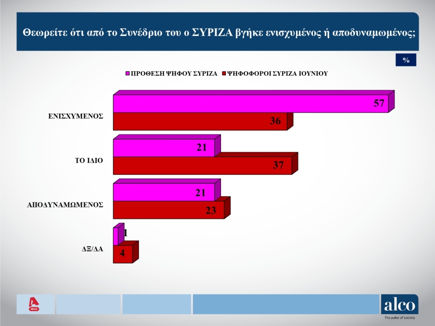 Δημοσκόπηση ALCO: Στις 15,5 μονάδες το προβάδισμα της ΝΔ, δεύτερο κόμμα το «Δεν ξέρω, δεν απαντώ»