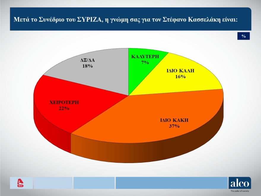 Δημοσκόπηση ALCO: Στις 15,5 μονάδες το προβάδισμα της ΝΔ, δεύτερο κόμμα το «Δεν ξέρω, δεν απαντώ»