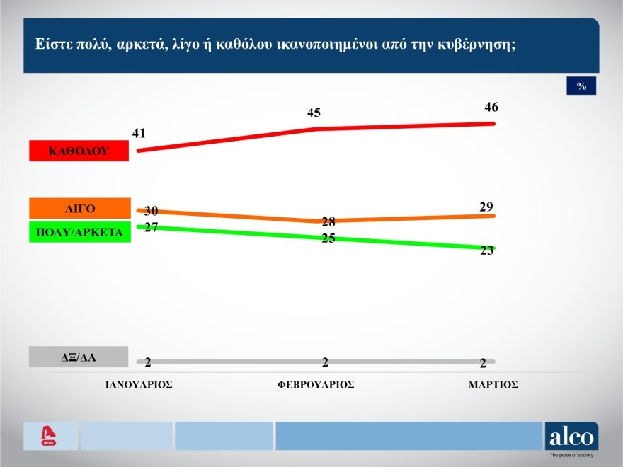Δημοσκόπηση ALCO: Στις 15,5 μονάδες το προβάδισμα της ΝΔ, δεύτερο κόμμα το «Δεν ξέρω, δεν απαντώ»