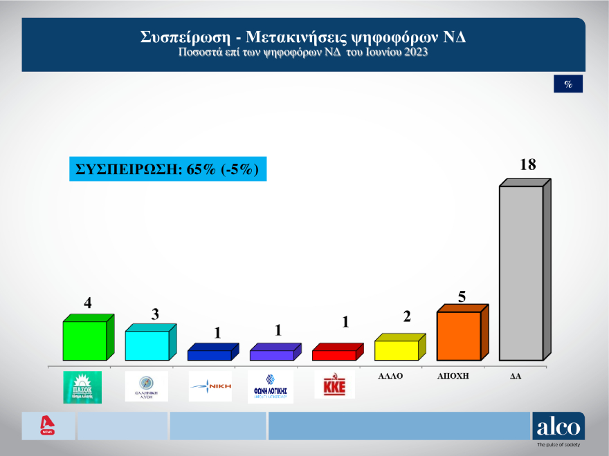 Δημοσκόπηση Alco: Δένδιας, Πιερρακάκης, Χρυσοχοΐδης οι δημοφιλέστεροι υπουργοί - Τι δείχνουν οι συσπειρώσεις των κομμάτων