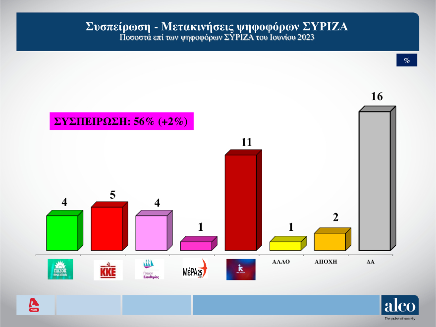 Δημοσκόπηση Alco: Δένδιας, Πιερρακάκης, Χρυσοχοΐδης οι δημοφιλέστεροι υπουργοί - Τι δείχνουν οι συσπειρώσεις των κομμάτων