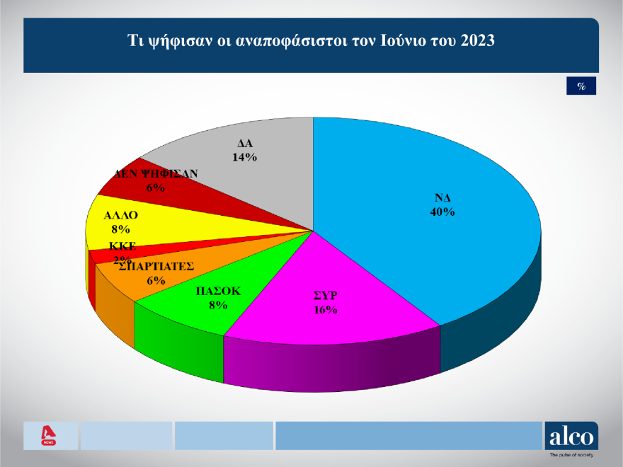 Δημοσκόπηση Alco: Δένδιας, Πιερρακάκης, Χρυσοχοΐδης οι δημοφιλέστεροι υπουργοί - Τι δείχνουν οι συσπειρώσεις των κομμάτων