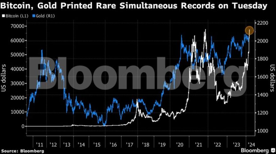 Χρυσός και Bitcoin: Το διπλό ράλι που «ζαλίζει» τις διεθνείς αγορές