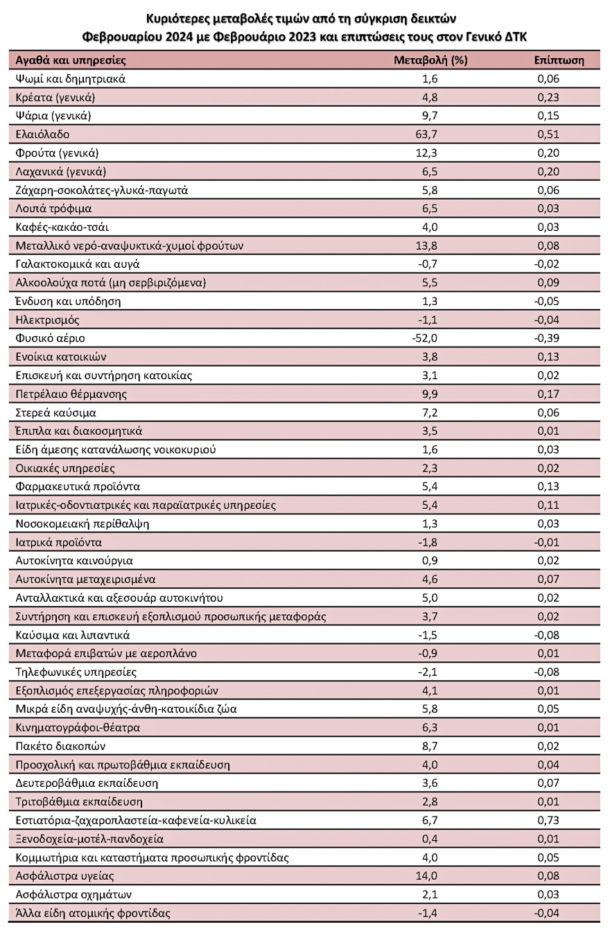 ΕΛΣΤΑΤ: Στο 2,9% υποχώρησε ο πληθωρισμός το Φεβρουάριο