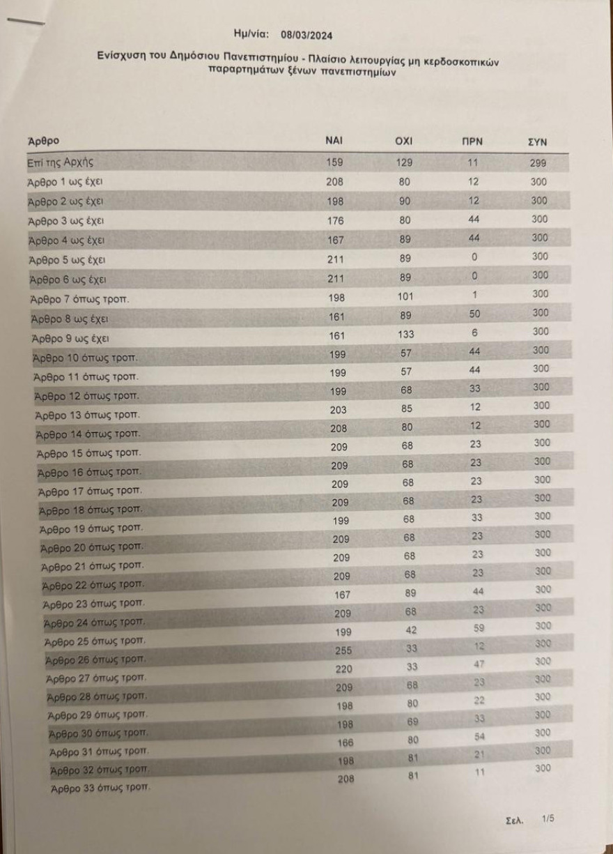 Βουλή: Με 159 «ναι» πέρασε το νομοσχέδιο για τα μη κρατικά Πανεπιστήμια