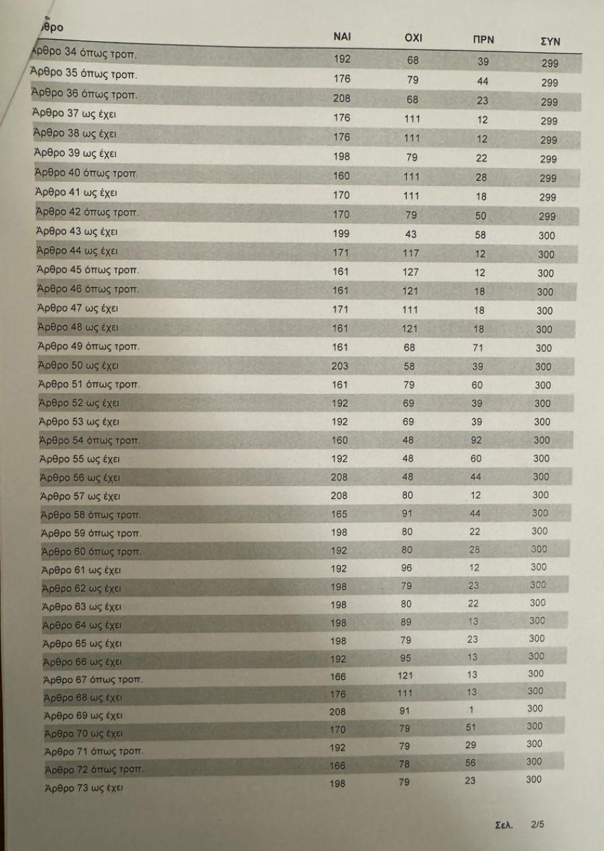 Βουλή: Με 159 «ναι» πέρασε το νομοσχέδιο για τα μη κρατικά Πανεπιστήμια