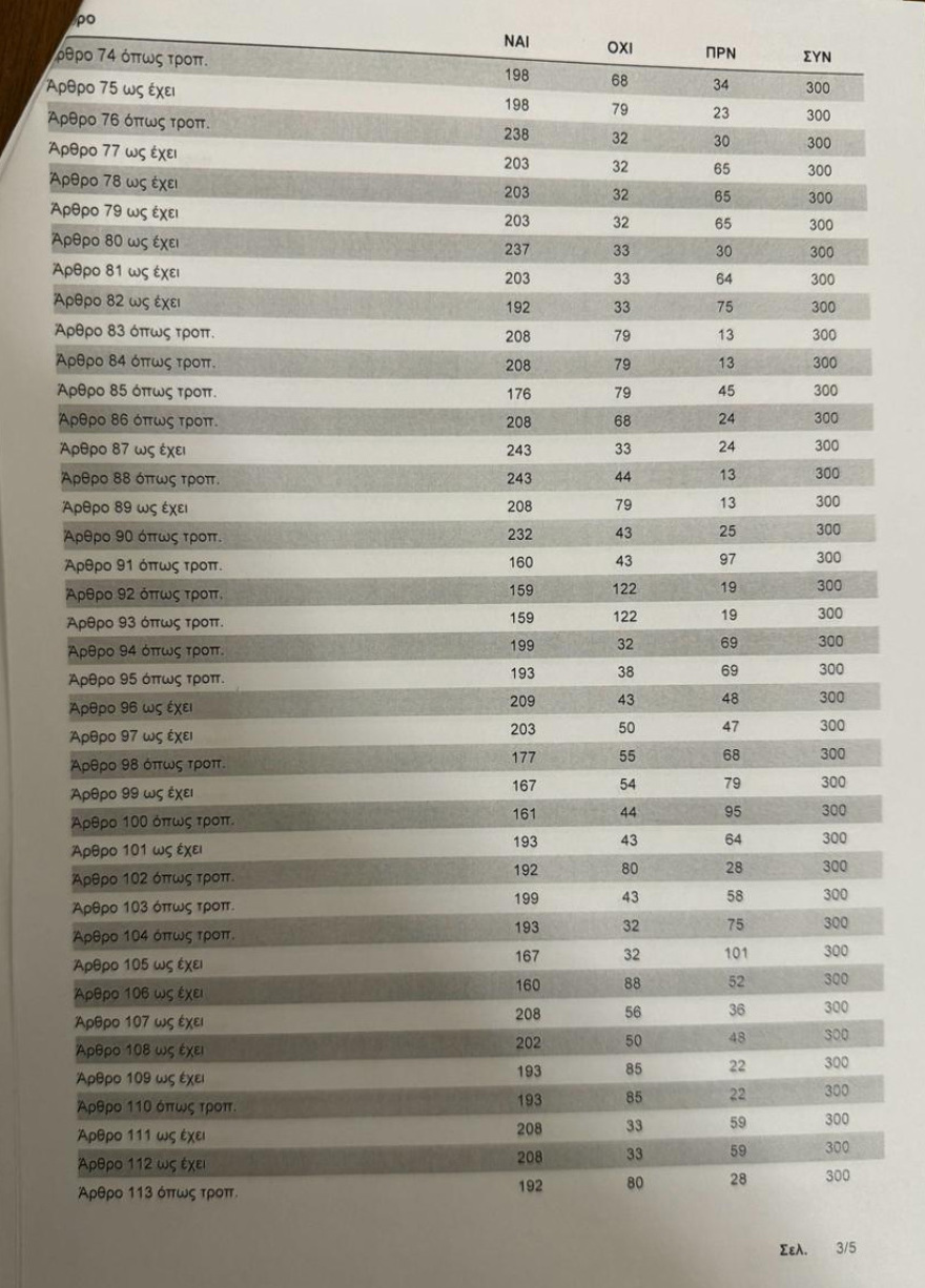 Βουλή: Με 159 «ναι» πέρασε το νομοσχέδιο για τα μη κρατικά Πανεπιστήμια