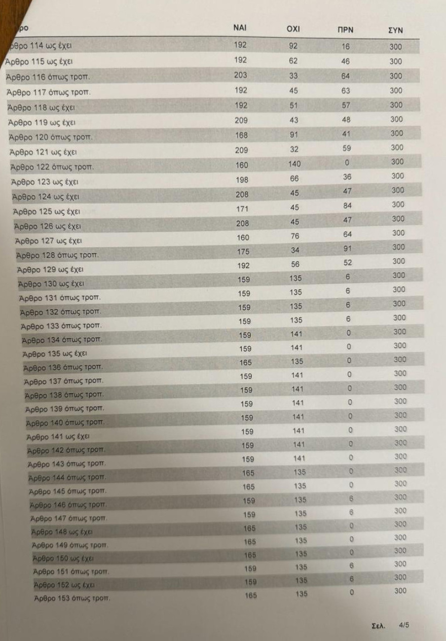 Βουλή: Με 159 «ναι» πέρασε το νομοσχέδιο για τα μη κρατικά Πανεπιστήμια