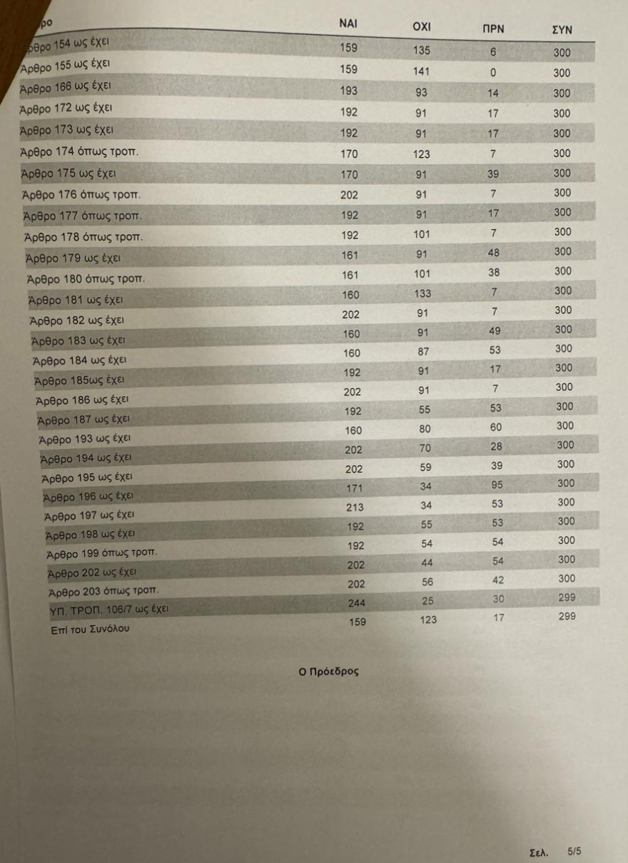 Βουλή: Με 159 «ναι» πέρασε το νομοσχέδιο για τα μη κρατικά Πανεπιστήμια