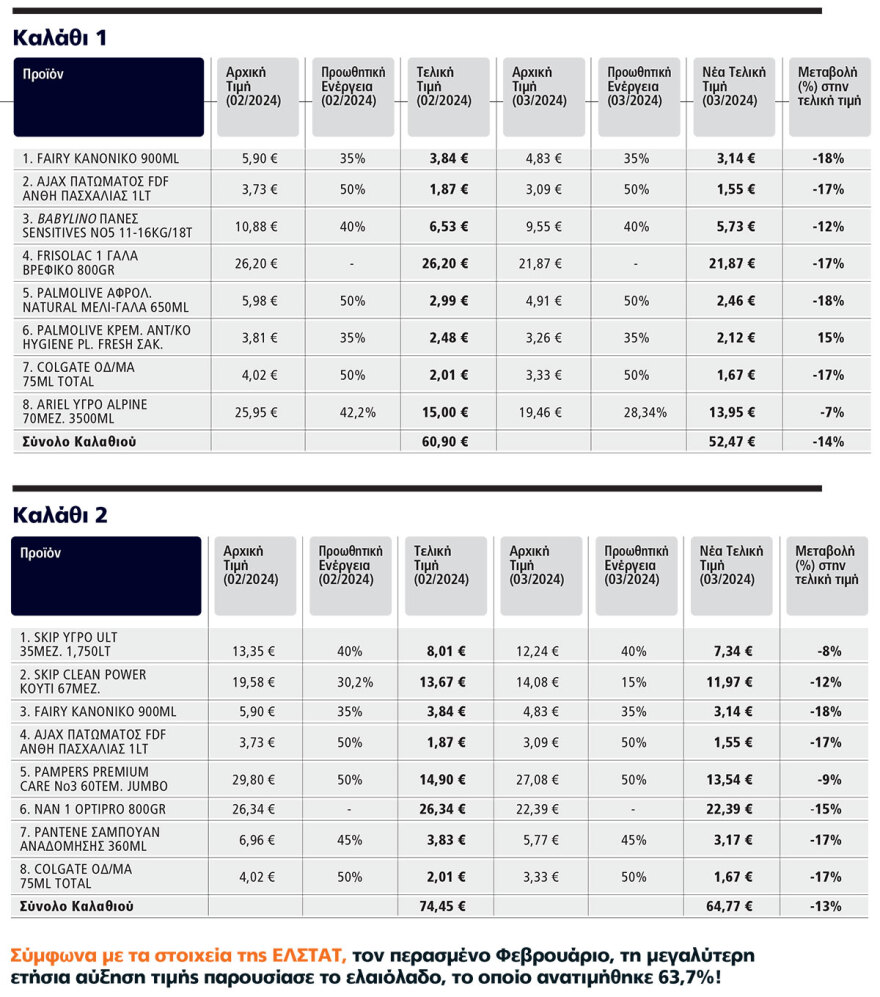 Ακρίβεια: Η μάχη συνεχίζεται  - Σκέψεις για μέτρα και στα τρόφιμα - Πρεμιέρα για το Καλάθι της Σαρακοστής