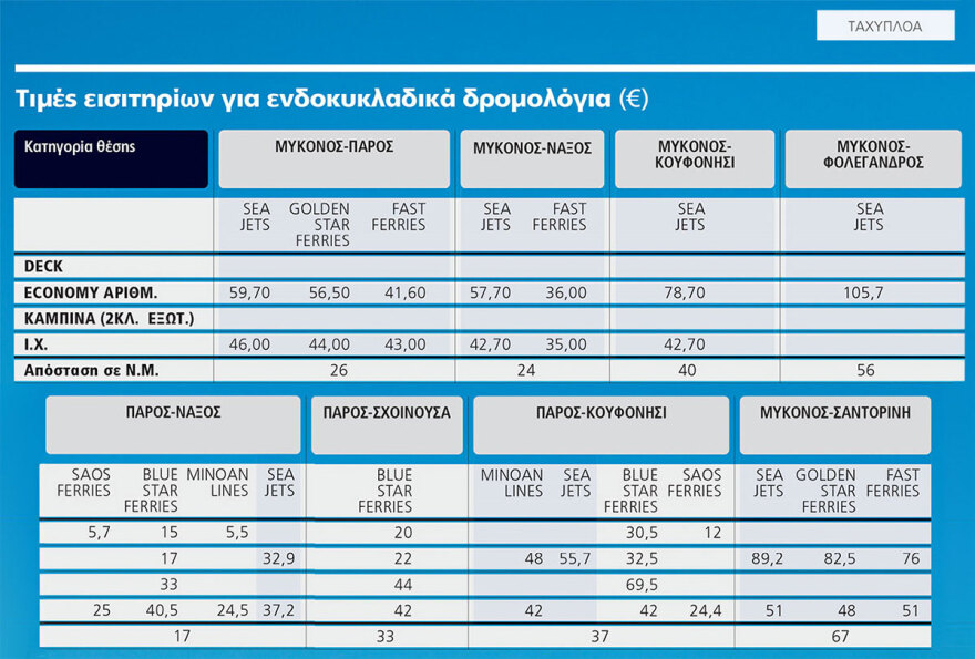 Πλοία: Στα ύψη και φέτος τα ναύλα παρότι έπεσαν οι τιμές στα καύσιμα