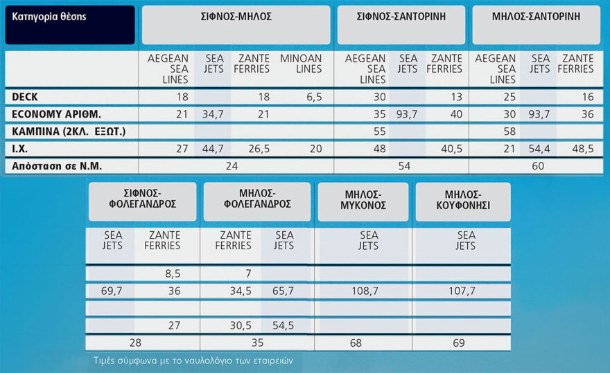 Πλοία: Στα ύψη και φέτος τα ναύλα παρότι έπεσαν οι τιμές στα καύσιμα