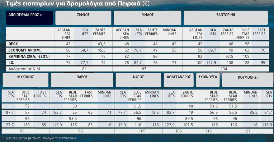 Πλοία: Στα ύψη και φέτος τα ναύλα παρότι έπεσαν οι τιμές στα καύσιμα