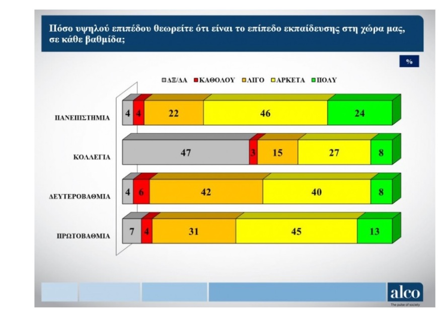 ΕΚΠΑ: Πρώτο με διαφορά σε πανελλαδική δημοσκόπηση για τα Δημόσια Πανεπιστήμια