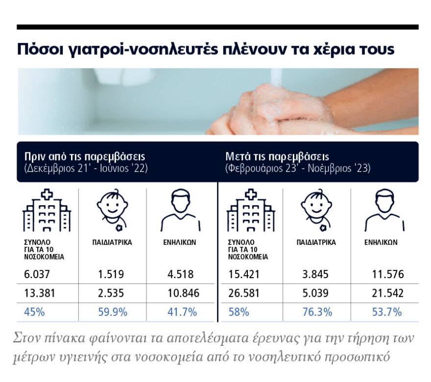 Επιχείρηση «καθαρά χέρια» για τις νοσοκομειακές λοιμώξεις - Μέτρα για τη μείωση των περιστατικών