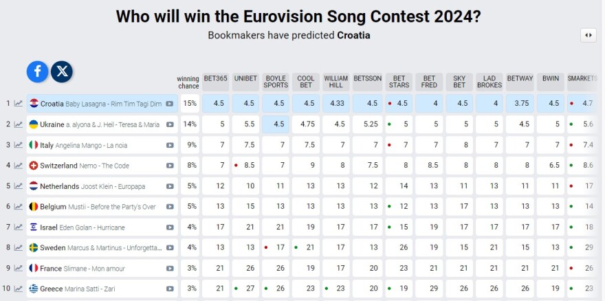 Eurovision 2024: Ανεβαίνει στα προγνωστικά η Ελλάδα - Σε ποια θέση βρίσκεται