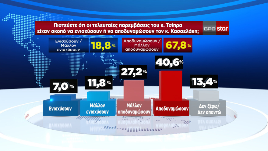 Δημοσκόπηση GPO: Προβάδισμα 20,5 μονάδων για τη ΝΔ στις ευρωεκλογές - Δεύτερος ο ΣΥΡΙΖΑ, στο όριο του 3% ο Λοβέρδος