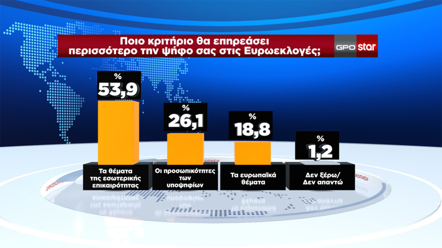 Δημοσκόπηση GPO: Προβάδισμα 20,5 μονάδων για τη ΝΔ στις ευρωεκλογές - Δεύτερος ο ΣΥΡΙΖΑ, στο όριο του 3% ο Λοβέρδος