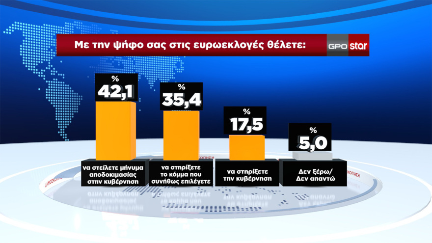 Δημοσκόπηση GPO: Προβάδισμα 20,5 μονάδων για τη ΝΔ στις ευρωεκλογές - Δεύτερος ο ΣΥΡΙΖΑ, στο όριο του 3% ο Λοβέρδος