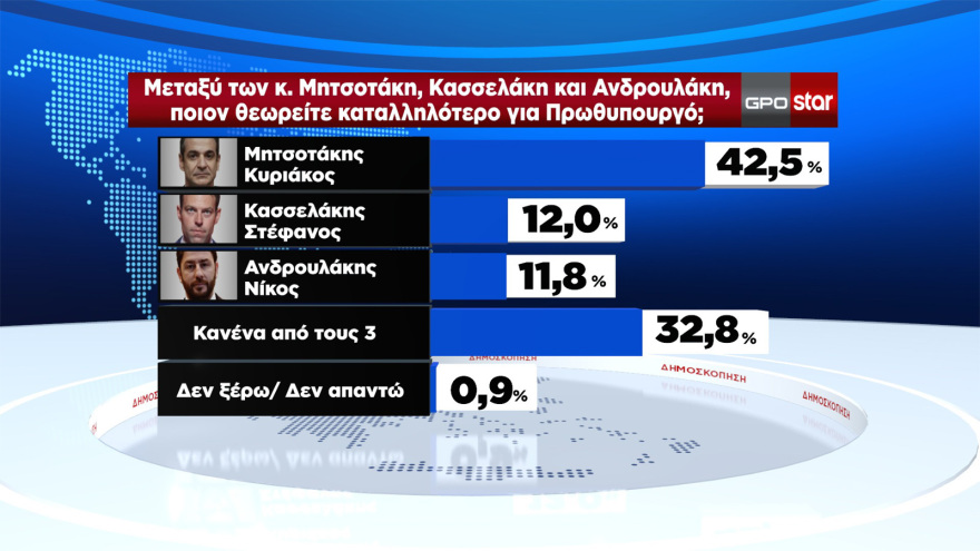 Δημοσκόπηση GPO: Προβάδισμα 20,5 μονάδων για τη ΝΔ στις ευρωεκλογές - Δεύτερος ο ΣΥΡΙΖΑ, στο όριο του 3% ο Λοβέρδος